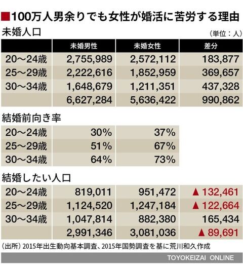 悲報 婚活 女余りが激化する 女 男はなんで結婚したがらないの ミラクルミルク 悲報 婚活 女余りが激化する 女 男はなんで結婚したがらないの ミラクルミルク