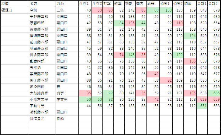 刀剣乱舞 性能重視で次に修行に出す極短刀を決めたいんだけど 誰がオススメ 刀剣乱舞速報 とうらぶまとめ