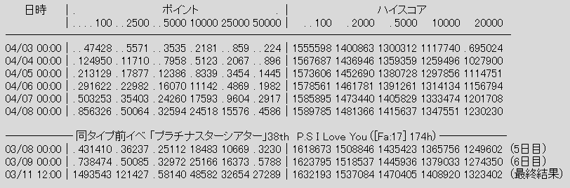 ミリシタ イベント 創造は始まりの風を連れて 4 8 0時時点でのポイント ハイスコアのボーダー ミリシタまとめ雑談