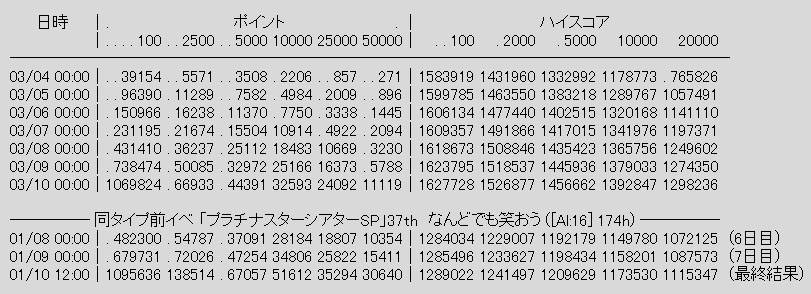 ミリシタ イベント P S I Love You 最終日 0時時点でのポイント ハイスコアのボーダー ミリシタまとめ雑談