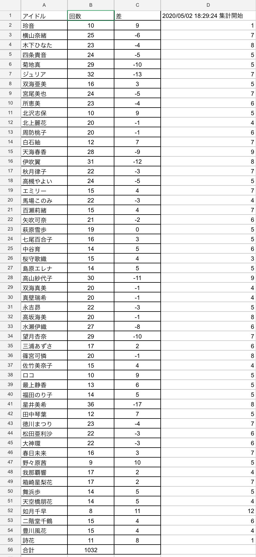 ミリシタ ふれあい を集計してみた ミリシタまとめ雑談 ミリシタ ふれあい を集計してみた ミリシタまとめ雑談
