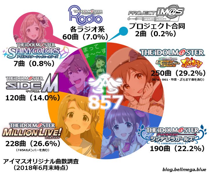 ミリシタ 楽曲数がもうすぐで本家に追い付く ミリシタまとめ雑談