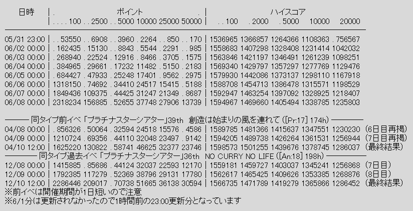 ミリシタ イベント リフレインキス 最終日 0時時点でのポイント ハイスコアのボーダー ミリシタまとめ雑談