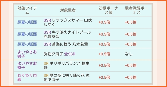 本日8月3日16時より開催のイベント 夏の夜に咲く踊り花 季節のいろどりと交換アイテム一覧 ゆゆゆいメモ帳