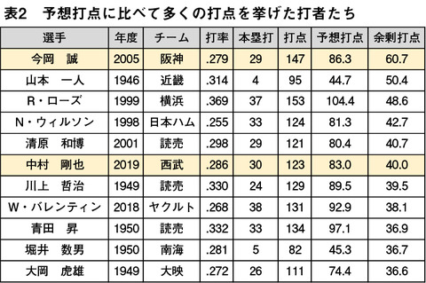 西武・おかわりの今シーズンの打点、歴史的な記録だったことが判明wwwww