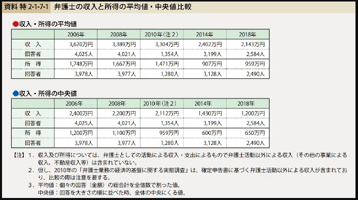 悲報 弁護士さん 年収の中央値がとんでもないことになってしまう ろいアンテナ