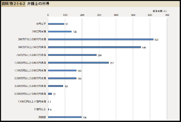 悲報 弁護士さん 年収の中央値がとんでもないことになってしまう ろいアンテナ