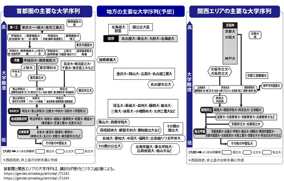 最新版 日本の大学の序列がこちらwwwww 2ch野球まとめアンテナ