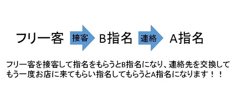 キャバクラ体験入店専門ブログB指名の取り方