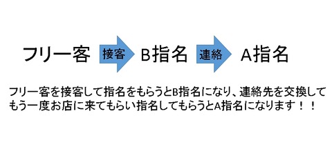 キャバクラ体験入店専門ﾌﾞﾛｸﾞB指名の取り方