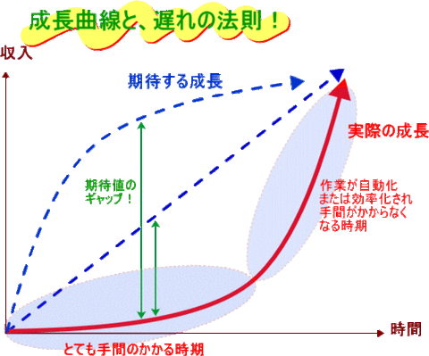 成長曲線