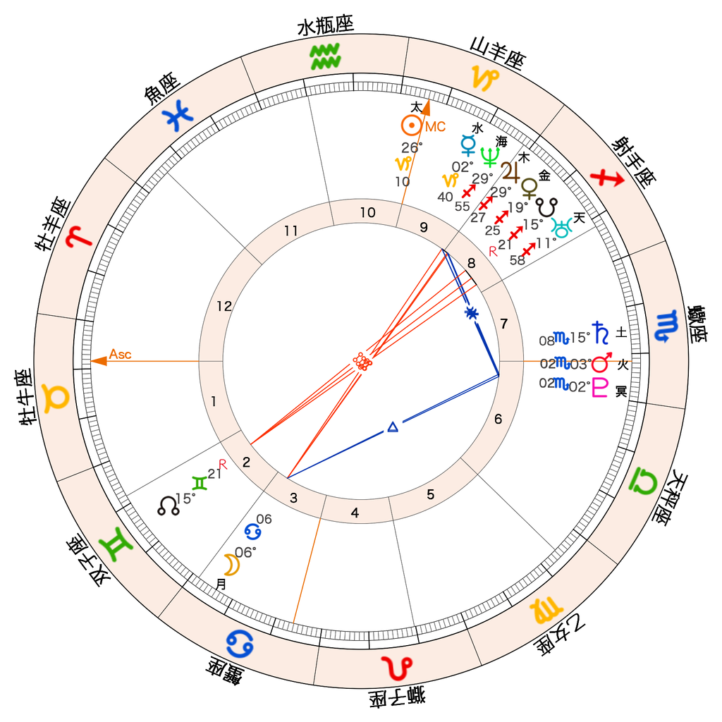 しずるさんのホロスコープ 武器が多いビジネスパートナー お笑い好きの占星術