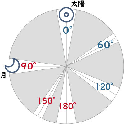 親の離婚が 子どものホロスコープに表れる ２ みさとんの 晴好雨奇diary