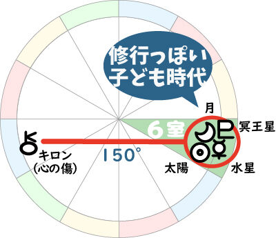 親の離婚が 子どものホロスコープに表れる ２ みさとんの 晴好雨奇diary