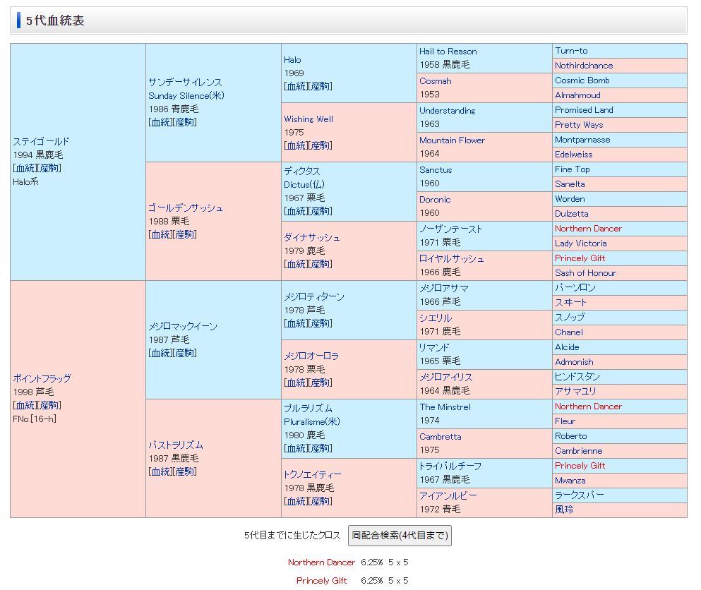 競馬 その 血統表の見方 インブリード 初心者向け ゴールドシップ血統研究家を目指す平凡サラリーマン一口競馬ビボブログ 競馬 その 血統表の見方 インブリード 初心者向け ゴールドシップ血統研究家を目指す平凡サラリーマン一口競馬ビボブログ