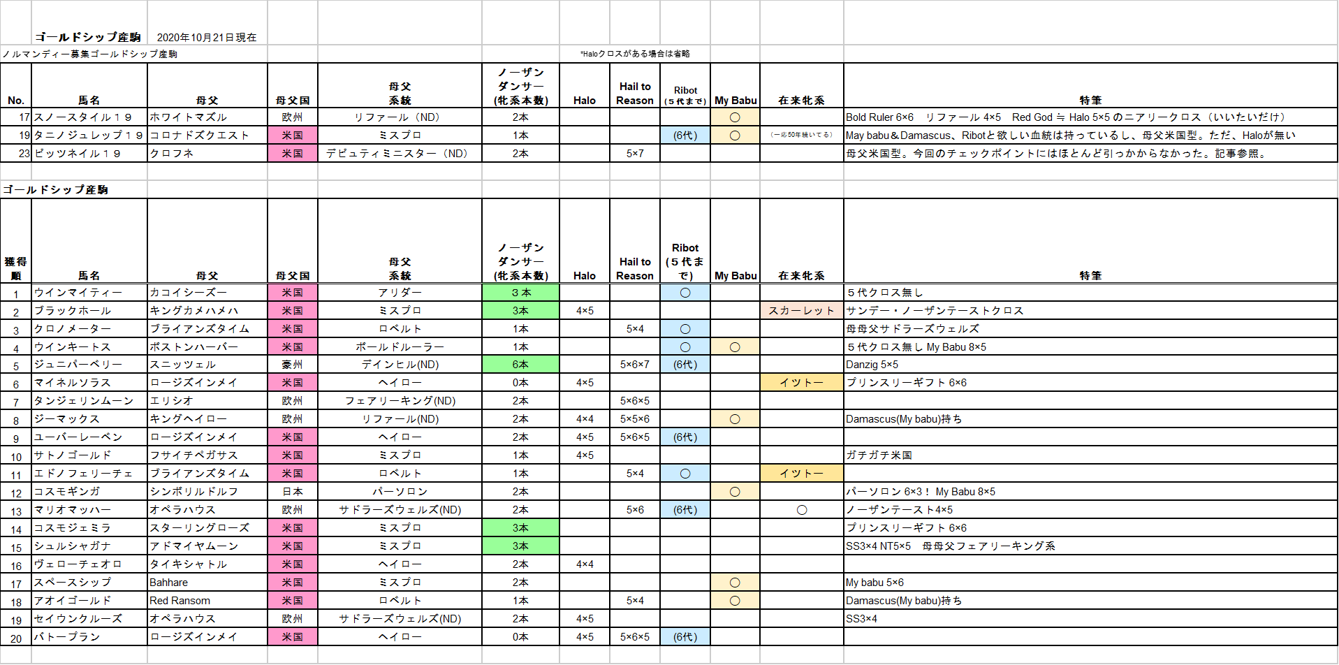 ゴールドシップ産駒の血統考察 加筆修正版 ゴールドシップ血統研究家を目指す平凡サラリーマン一口競馬ビボブログ ゴールドシップ産駒の血統考察 加筆修正版 ゴールドシップ血統研究家を目指す平凡サラリーマン一口競馬ビボブログ