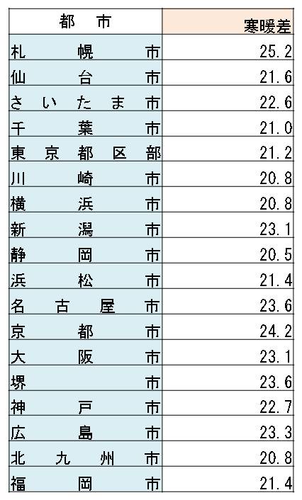 日本で一番気候のよい大都市はどこ 都市 身体 芸術 日本で一番気候のよい大都市はどこ 都市 身体 芸術