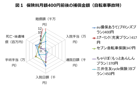図1　保険料月額400円前後の補償比較