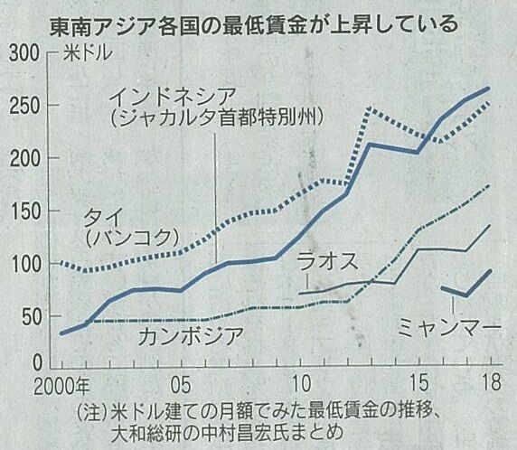 【引き上げ】AA!!日本はww何たるww最低賃金バンコクww！！