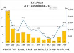 大リストラ時代がやって来た！ 日立金属、コカ・コーラ、ファミリーマート、リクシル... 上場企業の早期退職募集が2倍以上に急増（1）