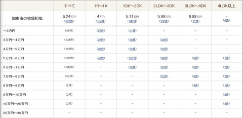 2加東市家賃