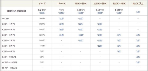 ２加東市家賃