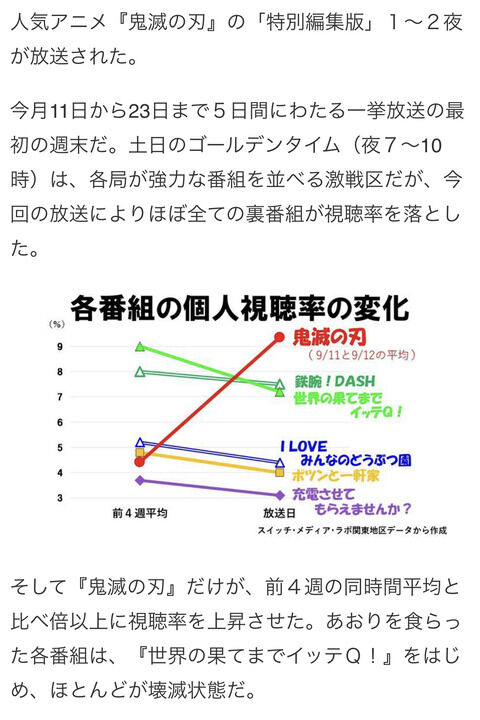 朗報 鬼滅の刃さん 再再放送でも視聴率が獲れる ガチの国民的アニメへ 2ch漫画アニメまとめアンテナ 朗報 鬼滅の刃さん 再再放送でも視聴率が獲れる ガチの国民的アニメへ 2ch漫画アニメまとめアンテナ