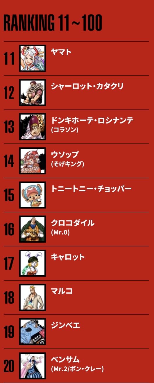 悲報 ワンピースの人気投票 ブルック23位フランキー30位 みつエモンのオタク情報館