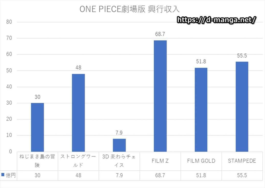 悲報 ワンピース映画14作品の興行収入の合計 鬼滅の刃の1作にとうとう抜かれてしまう みつエモンのオタク情報館 悲報 ワンピース映画14作品の興行収入の合計 鬼滅の刃の1作にとうとう抜かれてしまう みつエモンのオタク情報館