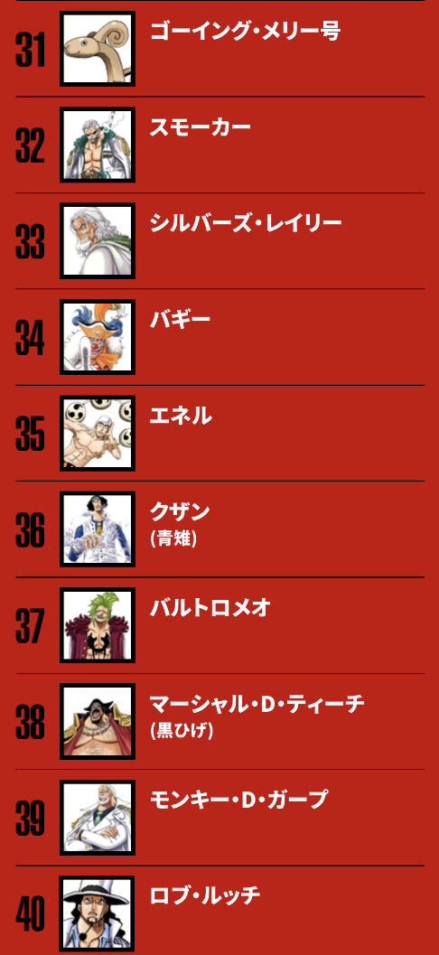 悲報 ワンピースの人気投票 ブルック23位フランキー30位 みつエモンのオタク情報館