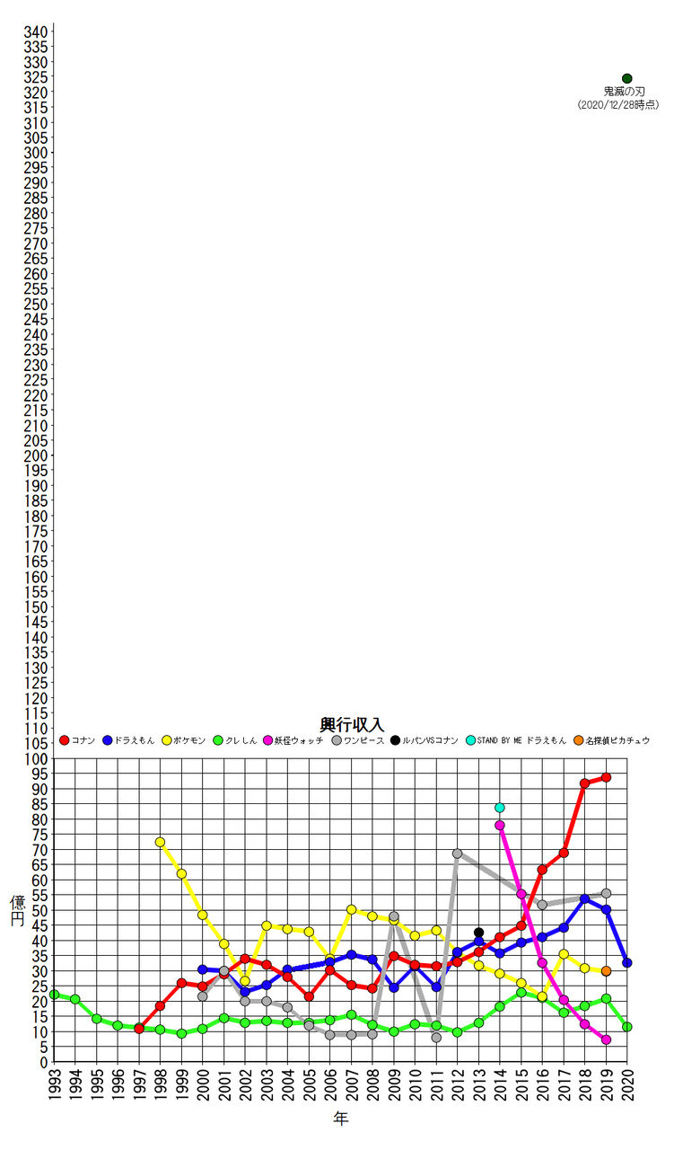 衝撃 鬼滅の刃 遂に尾田くんの年分 14作品 を無限列車たった1本で倒してしまう みつエモンのオタク情報館