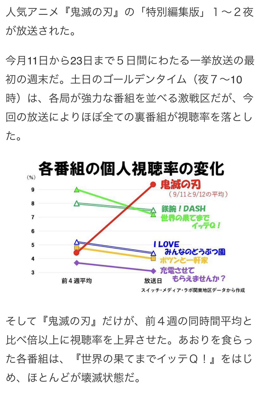 朗報 鬼滅の刃さん 再再放送でも視聴率が獲れる ガチの国民的アニメへ みつエモンのオタク情報館