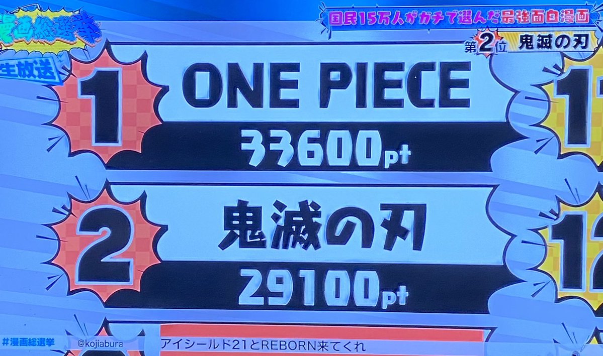 話題 15万人が投票 漫画総選挙 1位ワンピース 2位鬼滅の刃 みつエモンのオタク情報館 話題 15万人が投票 漫画総選挙 1位ワンピース 2位鬼滅の刃 みつエモンのオタク情報館