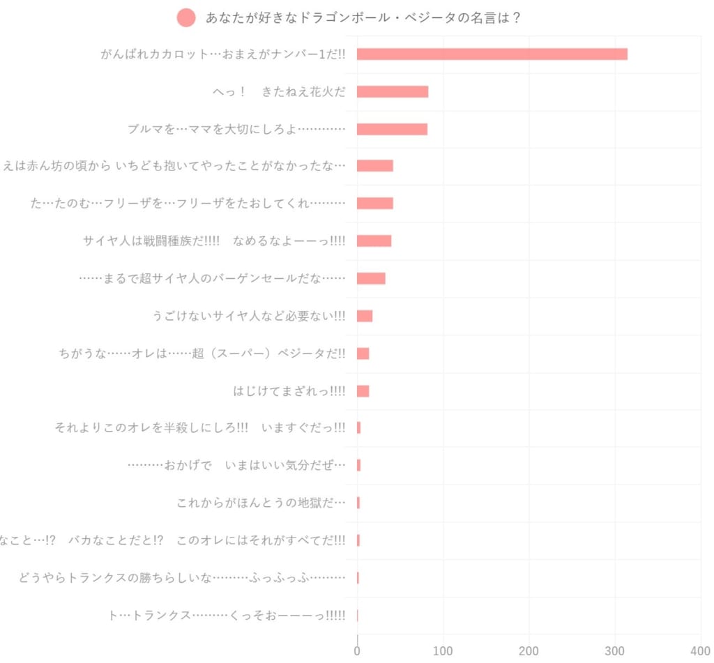 ドラゴンボール ベジータの名言人気ランキング ママを大切にしろよ きたねえ花火だ を抑えて1位になったのは みつエモンのオタク情報館