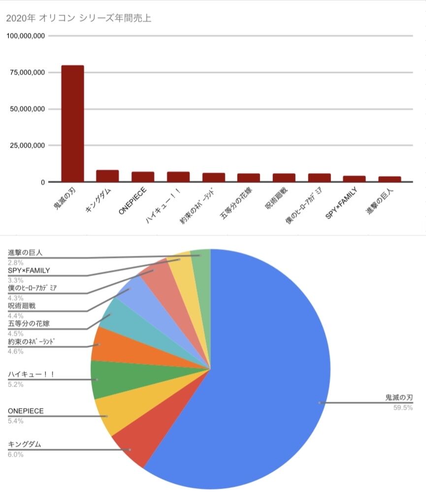 悲報 鬼滅の刃さん 書店も救うww倒産2001年の過去最小記録更新 市場4年ぶり拡大 みつエモンのオタク情報館