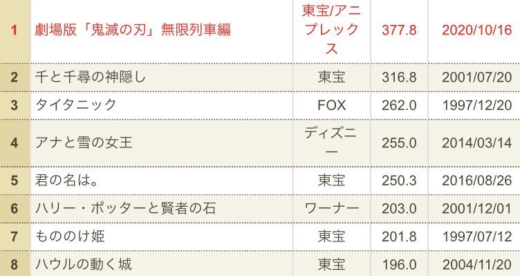 衝撃 鬼滅の刃 遂に尾田くんの年分 14作品 を無限列車たった1本で倒してしまう みつエモンのオタク情報館 衝撃 鬼滅の刃 遂に尾田くんの年分 14作品 を無限列車たった1本で倒してしまう みつエモンのオタク情報館
