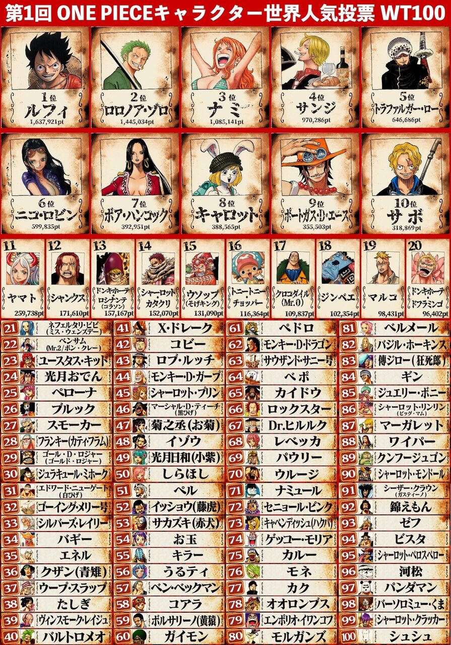 話題 ワンピース キャラ 世界人気投票の結果発表 1位ルフィ 2位ゾロ 3位ナミ 作者も結果に驚き みつエモンのオタク情報館 話題 ワンピース キャラ 世界人気投票の結果発表 1位ルフィ 2位ゾロ 3位ナミ 作者も結果に驚き みつエモンのオタク情報館