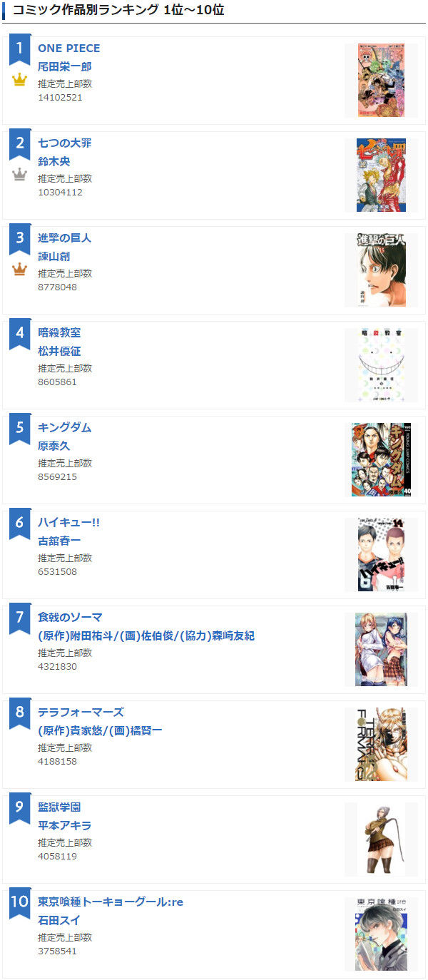 話題 ワンピース 総売上4億7000万 鬼滅 総売上1億5000万 アニメ二期控え みつエモンのオタク情報館