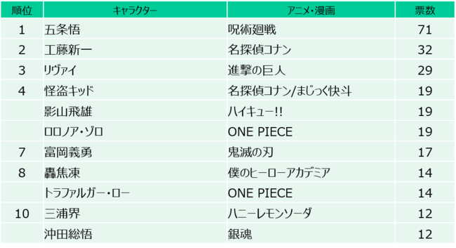 話題 10代が好きなアニメ 漫画キャラ 五条悟 呪術廻戦 が他を圧倒 鬼滅の刃 上回る みつエモンのオタク情報館 話題 10代が好きなアニメ 漫画キャラ 五条悟 呪術廻戦 が他を圧倒 鬼滅の刃 上回る みつエモンのオタク情報館
