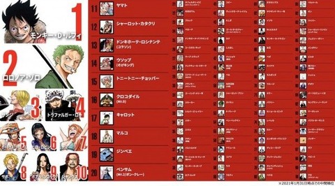 悲報 ワンピースの人気投票 ブルック23位フランキー30位 みつエモンのオタク情報館 悲報 ワンピースの人気投票 ブルック23位フランキー30位 みつエモンのオタク情報館