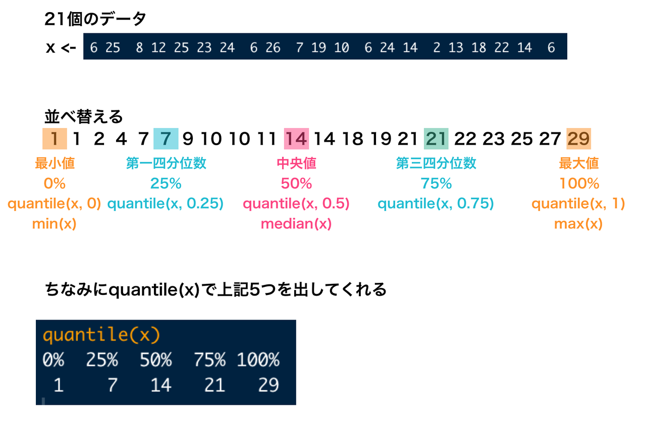 Boxplot 独学で始める統計 データサイエンス