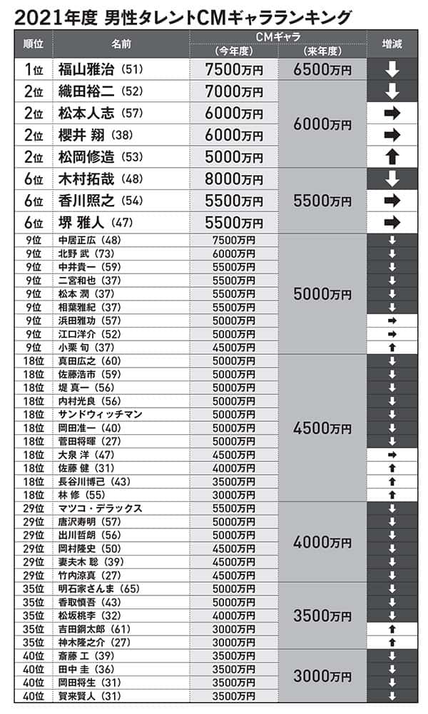 芸能 男性芸能人 Cmギャラtop40 テレビ卒業報道のマツコは大暴落 野グソくほう 芸能 男性芸能人 Cmギャラtop40 テレビ卒業報道のマツコは大暴落 野グソくほう