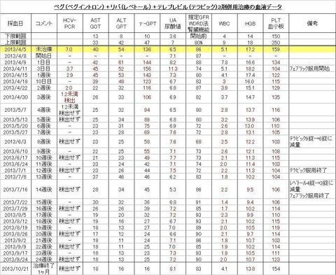 20131021 20130405～　ペグリバテレ治療の血液データ