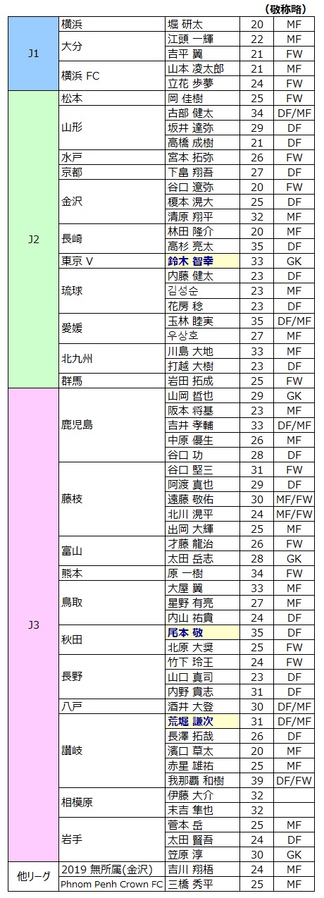 Jリーグ トライアウト2019 Miya Charlieのブログ Jリーグ トライアウト2019 Miya Charlieのブログ