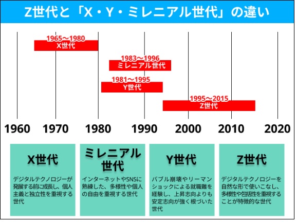 XYZ世代とは?……そして α(アルファ)世代 : PCサークル仲間の楽しい集い