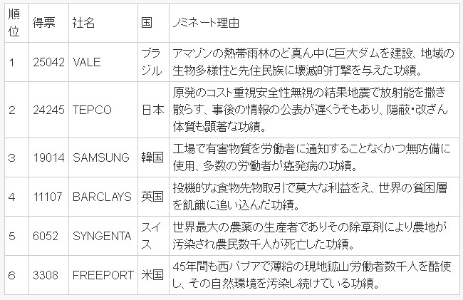 放射能を撒き散らしている東京電力が 世界最悪企業大賞 ２位を受賞の快挙 宮崎県に引越して