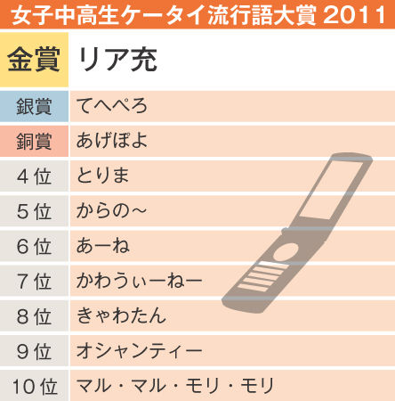 女子中高生ケータイ流行語大賞 意味不明 解読不可がずらり 宮崎県に引越して