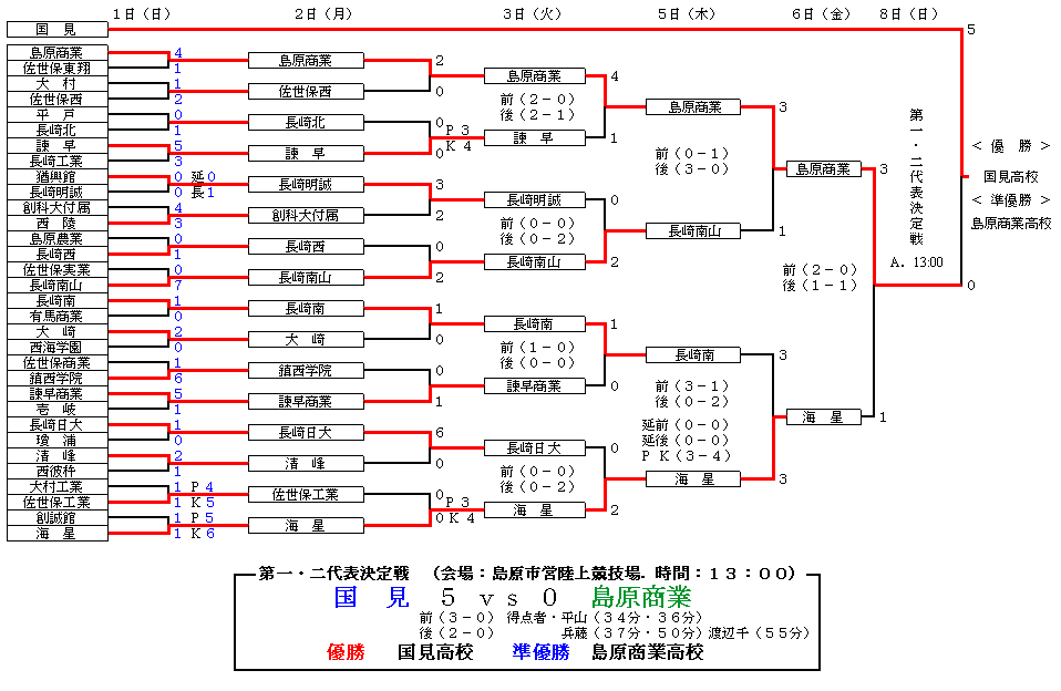 長崎の高校サッカーのトーナメント表らしいですが 宮崎県に引越して