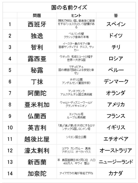 国名漢字クイズ