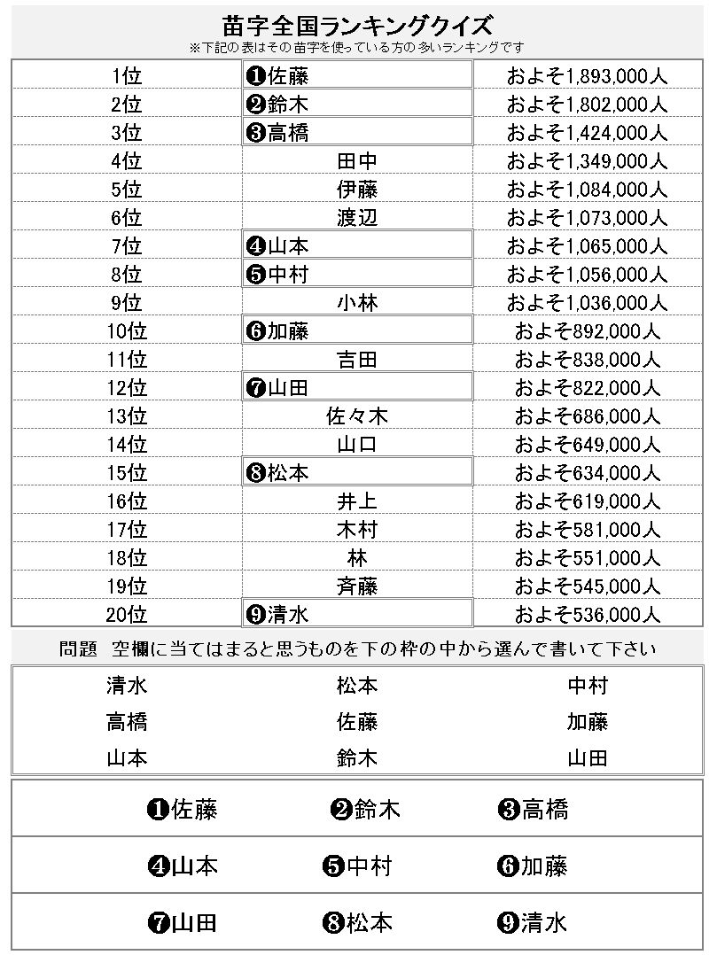 苗字全国ランキングクイズ 40人のデイサービスで喜ばれるレクとは